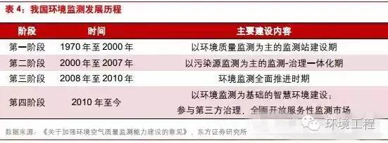 中國環境監測行業將進入怎樣的“新常態”？